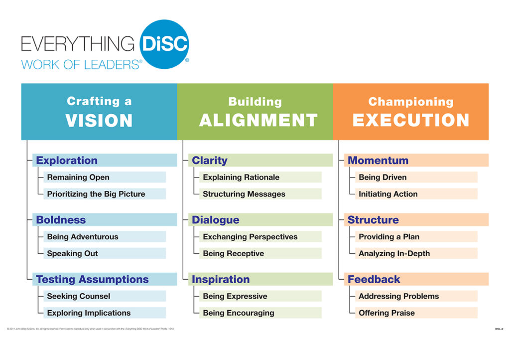 Everything DiSC測驗 Work of leaders領導者報告