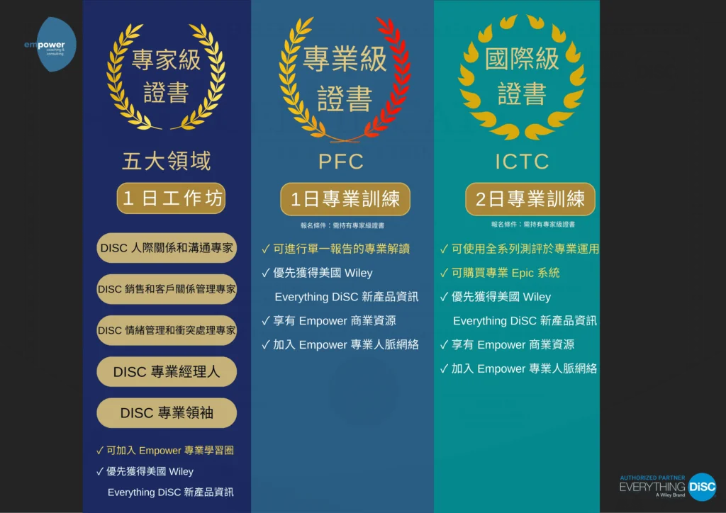 Empower DISC 國際認證課程